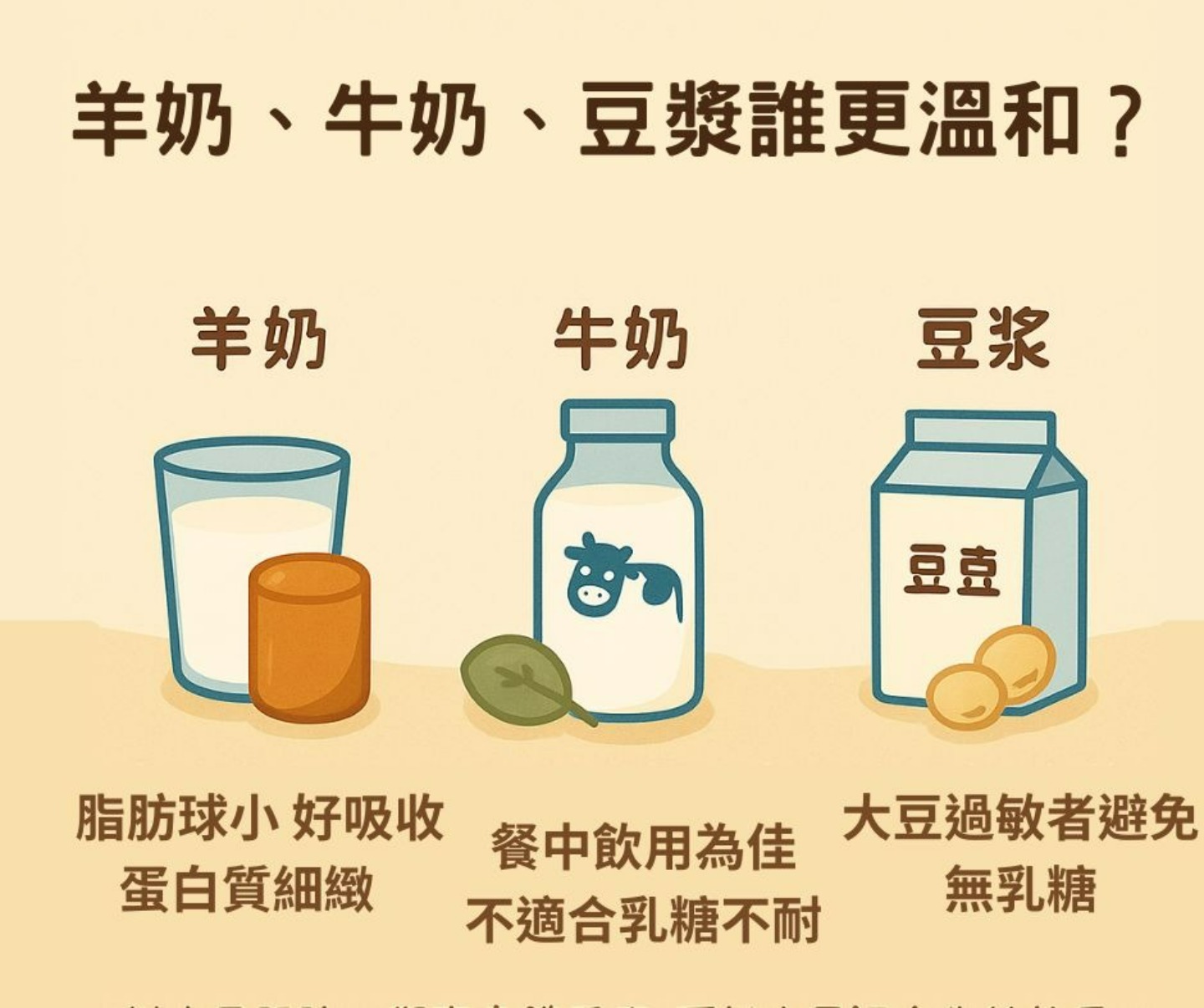 乳糖敏感與吸收度示意