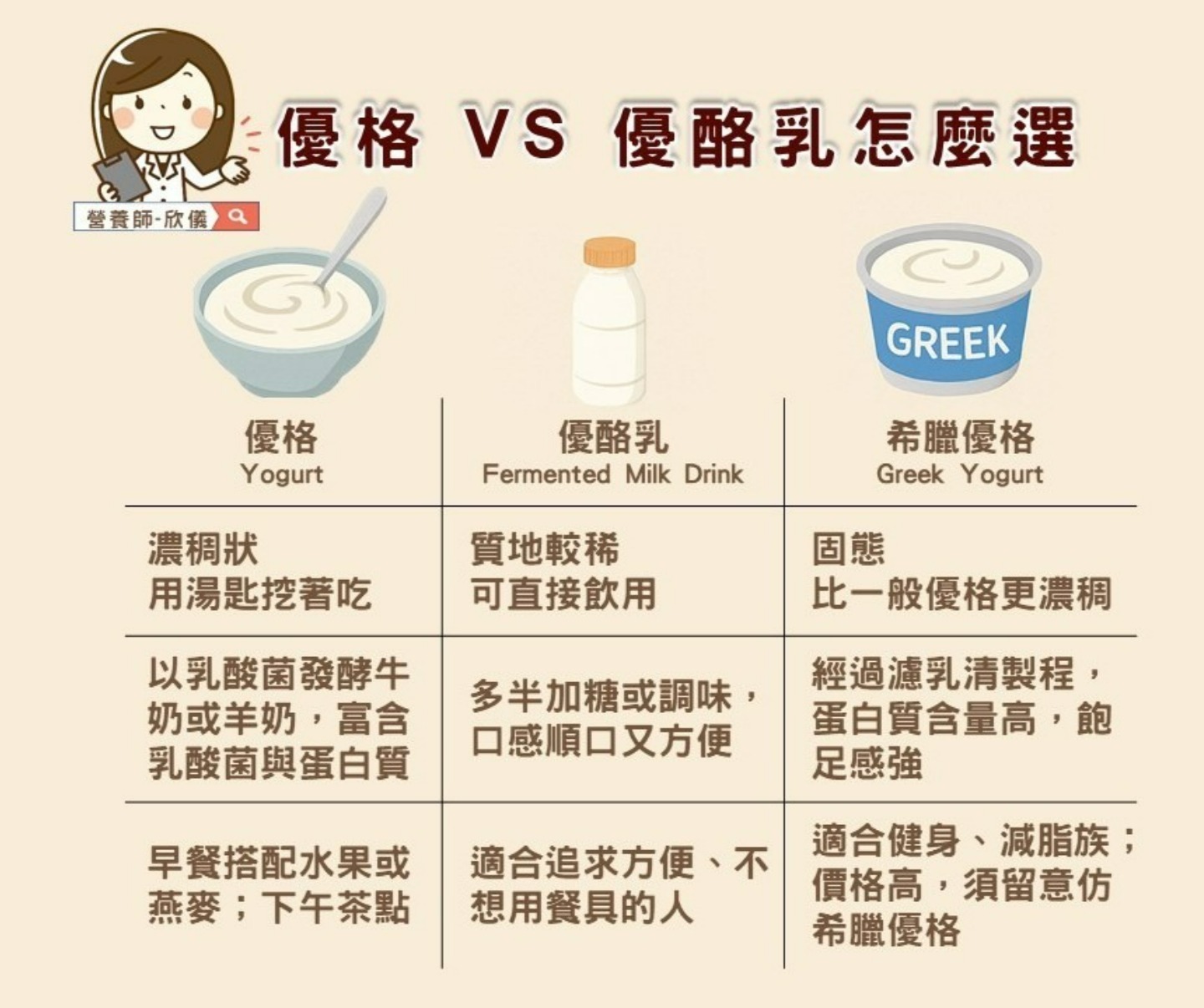 優格、優酪乳、希臘優格差異