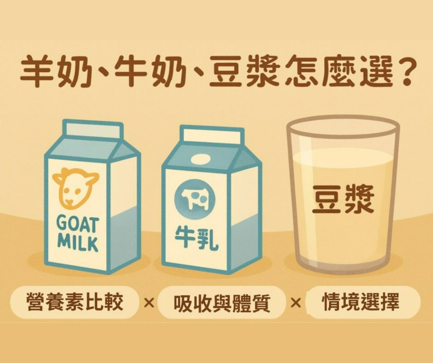 羊奶、牛奶、豆漿比較示意圖