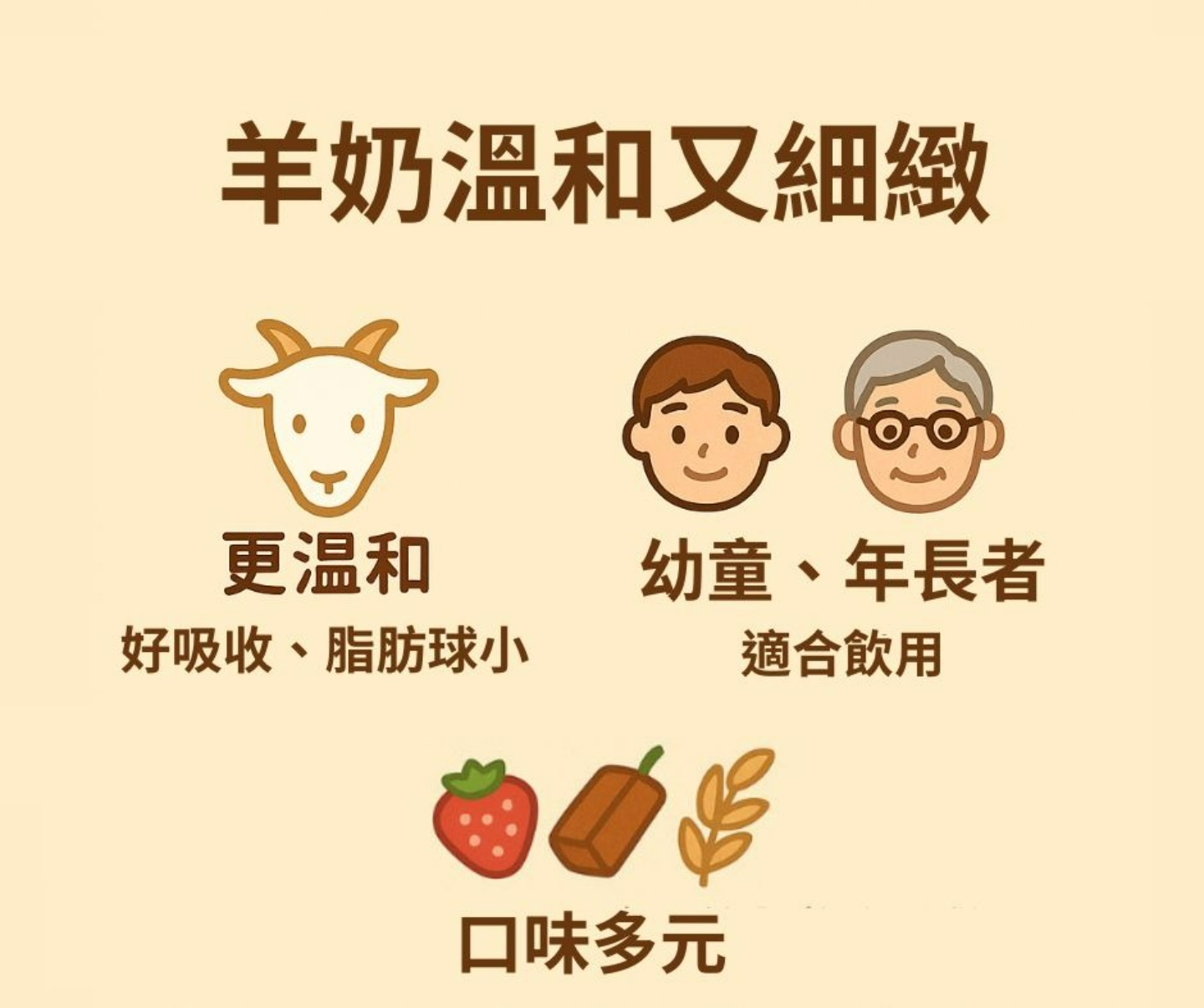 羊奶牛奶豆漿的營養素比較