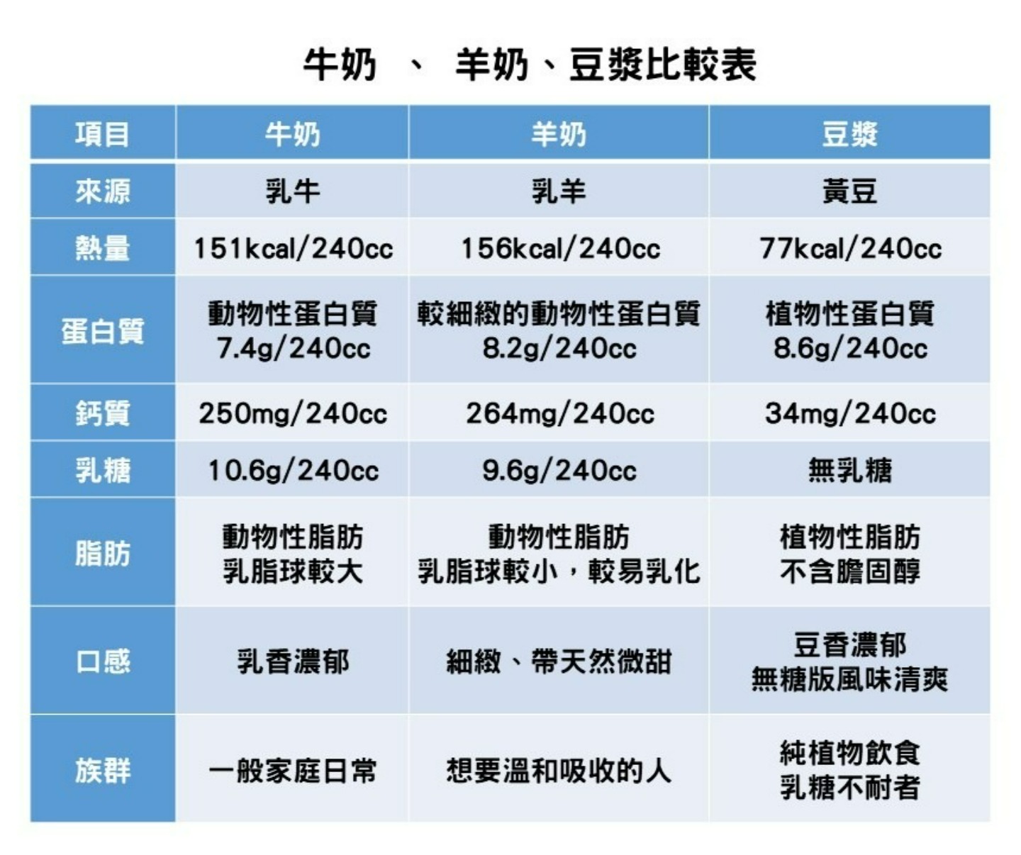 羊奶牛奶豆漿的營養素比較