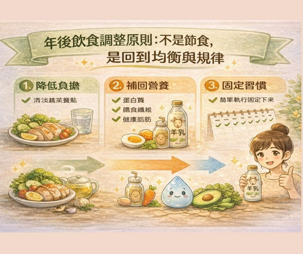 年後飲食調整原則:回到均衡與規律示意圖