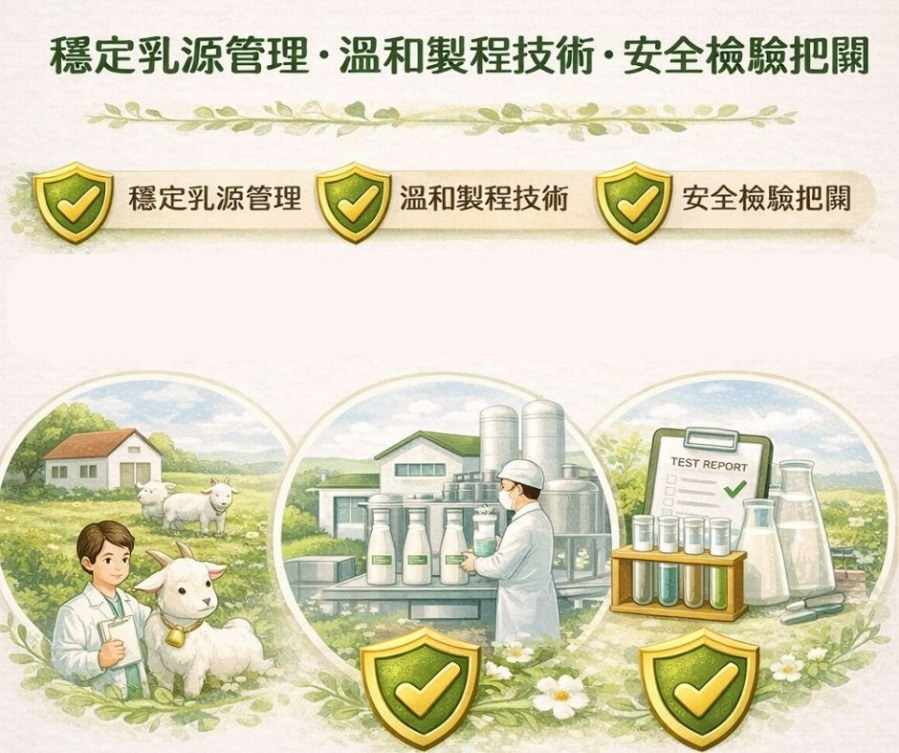 嘉南羊乳溫和製程技術:低溫處理保留蛋白質示意圖